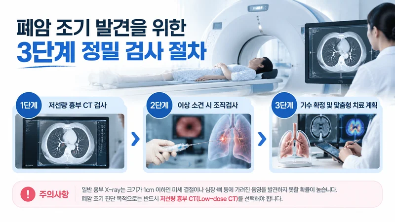 폐암 조기 검진을 위한 3단계 정밀 검사 과정을 CT 촬영, 조직검사, 병기 확정 순서로 보여주는 의료 배너 이미지