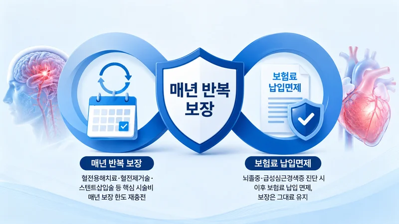 혈관튼튼NH건강보험 매년 반복 보장과 보험료 납입면제 특징