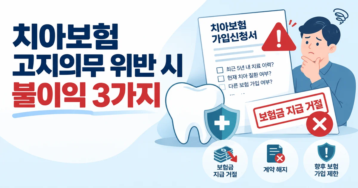 치아보험 고지의무 위반 시 보험금 지급 거절, 계약 해지 등 3가지 불이익을 설명하는 이미지