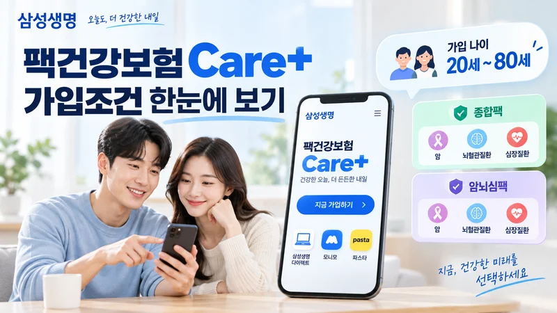 스마트폰으로 삼성생명 팩건강보험 Care+ 가입을 살펴보는 남녀와 가입 나이 20~80세 및 보장팩 선택 구조를 보여주는 이미지