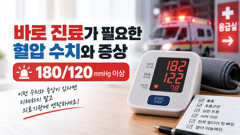 혈압이 180/120mmHg 이상이고 흉통·호흡곤란 등 증상이 동반될 때 신속한 진료가 필요함을 강조한 이미지