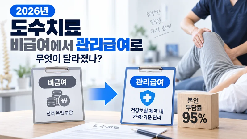 2026년 도수치료가 비급여에서 관리급여로 전환되고 본인부담률 95%가 적용되는 변화를 표현한 이미지