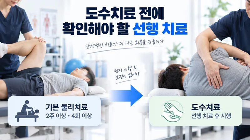 도수치료 전 기본 물리치료를 2주 이상 4회 이상 시행한 뒤 치료 필요성을 확인하는 과정을 표현한 이미지